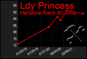 Total Graph of Ldy Princess