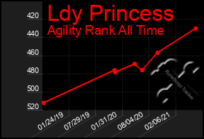 Total Graph of Ldy Princess