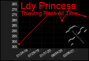 Total Graph of Ldy Princess