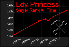 Total Graph of Ldy Princess