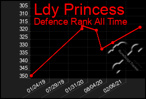 Total Graph of Ldy Princess