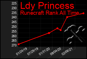 Total Graph of Ldy Princess