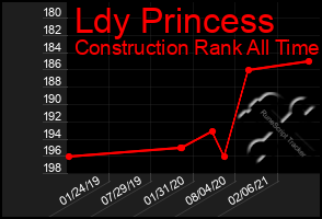 Total Graph of Ldy Princess