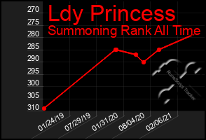 Total Graph of Ldy Princess