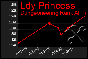 Total Graph of Ldy Princess