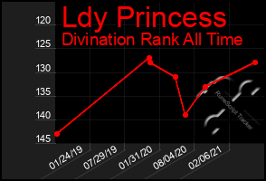 Total Graph of Ldy Princess