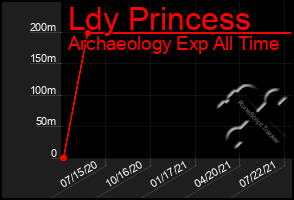 Total Graph of Ldy Princess