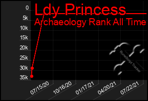 Total Graph of Ldy Princess