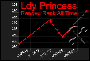 Total Graph of Ldy Princess