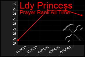 Total Graph of Ldy Princess