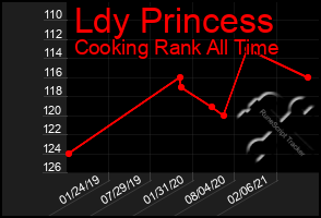 Total Graph of Ldy Princess