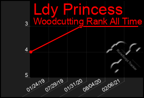 Total Graph of Ldy Princess