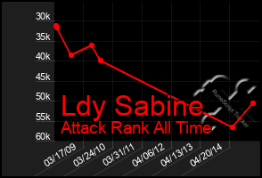 Total Graph of Ldy Sabine