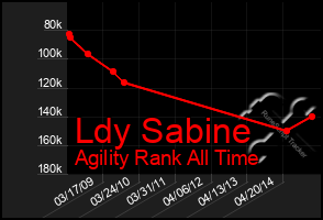 Total Graph of Ldy Sabine
