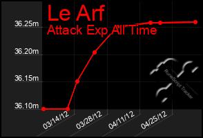 Total Graph of Le Arf