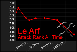 Total Graph of Le Arf