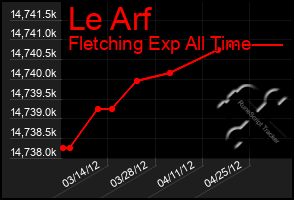 Total Graph of Le Arf