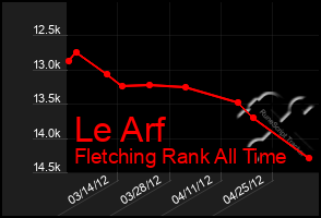 Total Graph of Le Arf