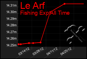 Total Graph of Le Arf