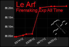 Total Graph of Le Arf