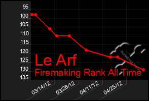 Total Graph of Le Arf