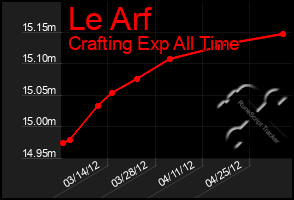 Total Graph of Le Arf