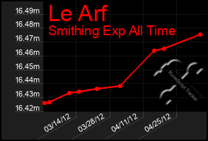 Total Graph of Le Arf