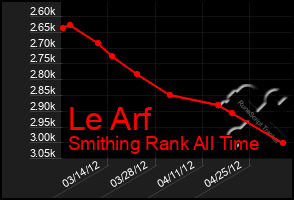 Total Graph of Le Arf