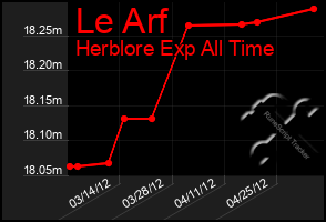 Total Graph of Le Arf