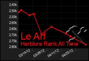 Total Graph of Le Arf