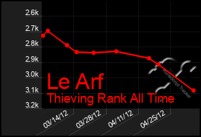 Total Graph of Le Arf