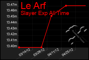 Total Graph of Le Arf