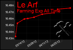 Total Graph of Le Arf