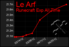 Total Graph of Le Arf