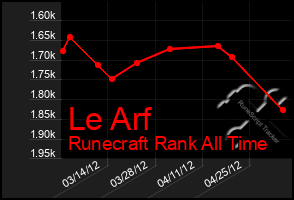 Total Graph of Le Arf