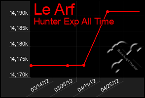 Total Graph of Le Arf