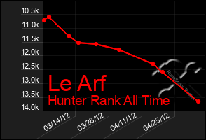 Total Graph of Le Arf