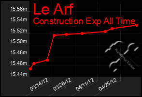 Total Graph of Le Arf