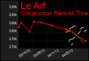 Total Graph of Le Arf