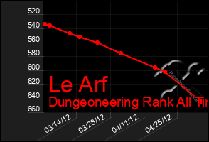 Total Graph of Le Arf