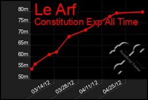 Total Graph of Le Arf