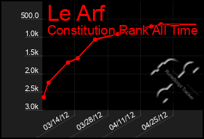 Total Graph of Le Arf