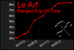 Total Graph of Le Arf