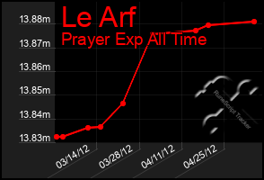 Total Graph of Le Arf