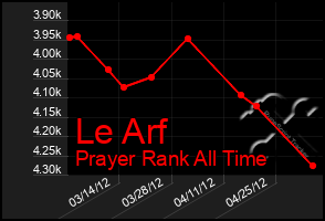 Total Graph of Le Arf