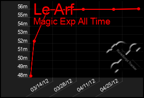 Total Graph of Le Arf