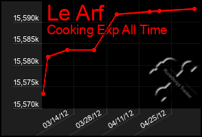 Total Graph of Le Arf