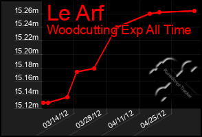 Total Graph of Le Arf