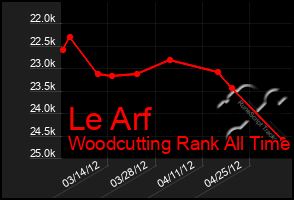 Total Graph of Le Arf