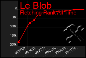 Total Graph of Le Blob